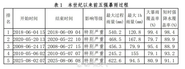 盘盘赢 广州遭遇今年最强暴雨过程，为本世纪以来第5强